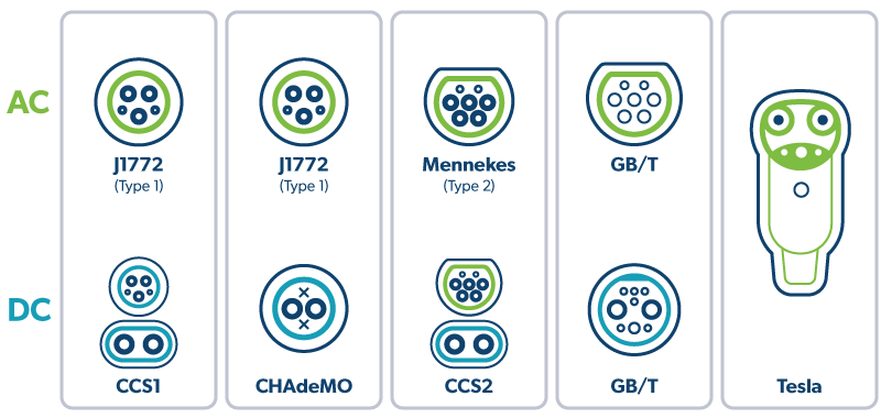 Electric Vehicle Charging Connectors Explained