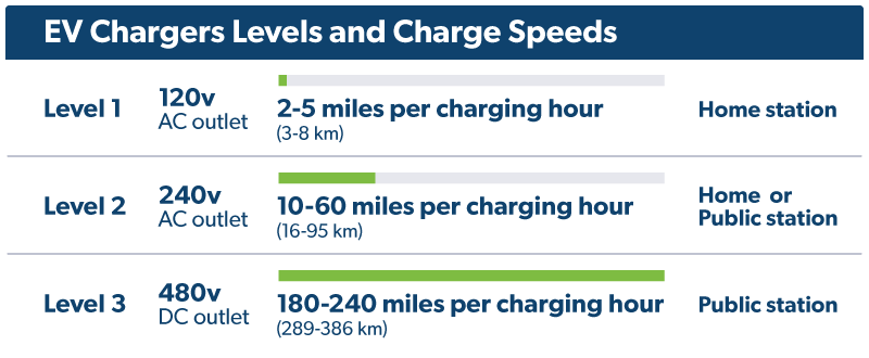 explains different levels of electric vehicle charging station power