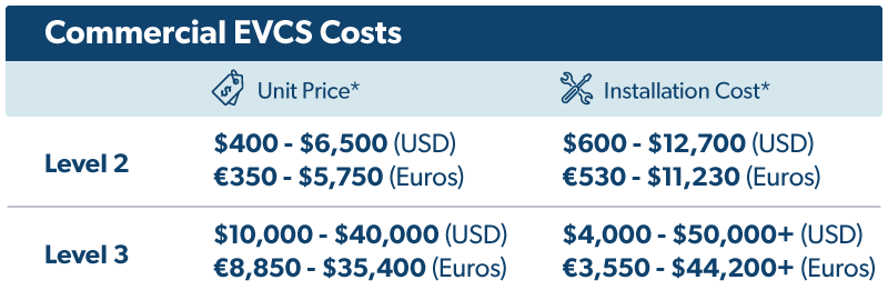 Cost of EV Charging Installation