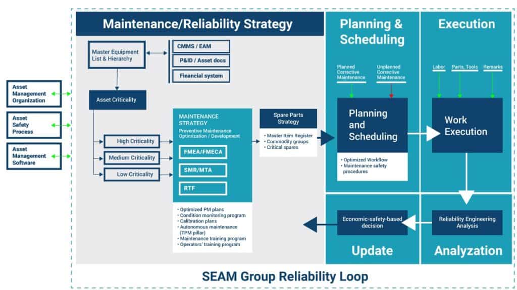 Infographic demonstrating SEAM maintenance strategy for your energized assets