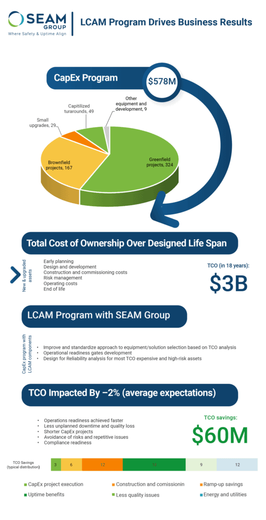 SEAM Group LCAM case study