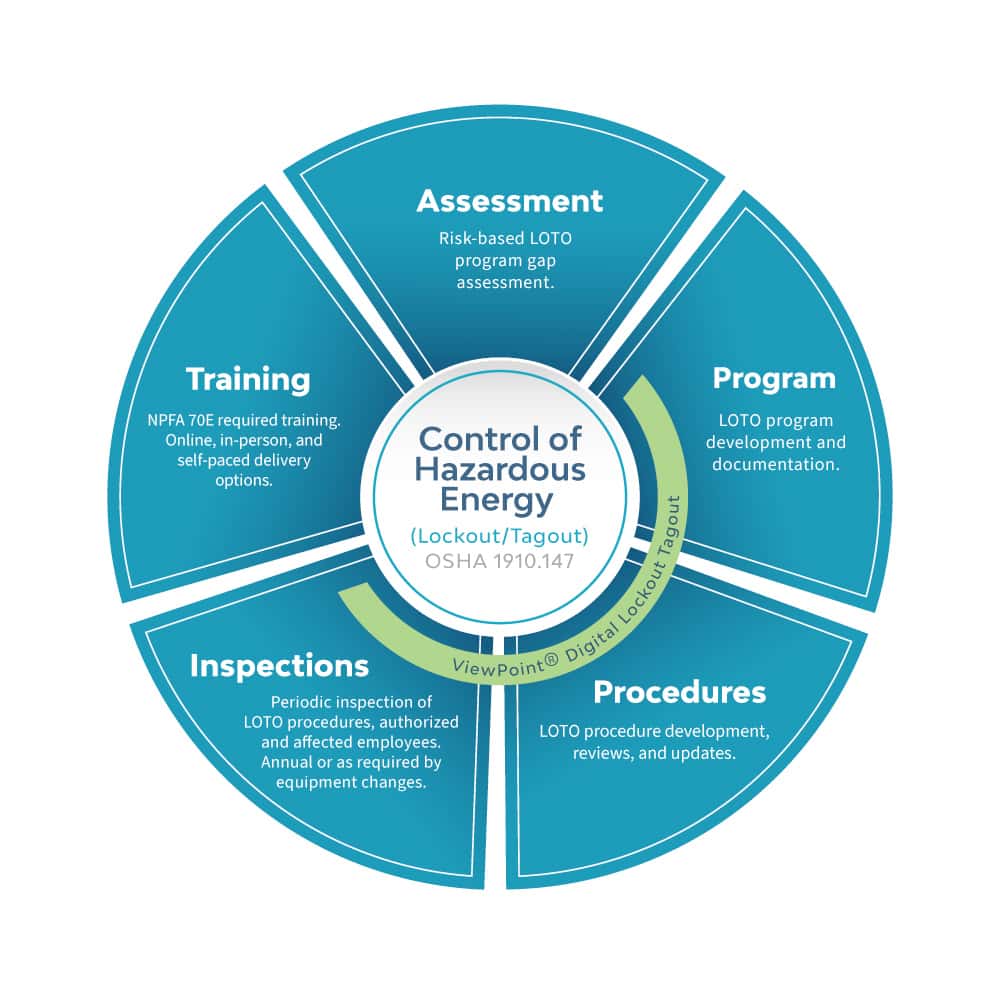 Control of Hazardous Energy (Lockout/Tagout) Chart - SEAM Group